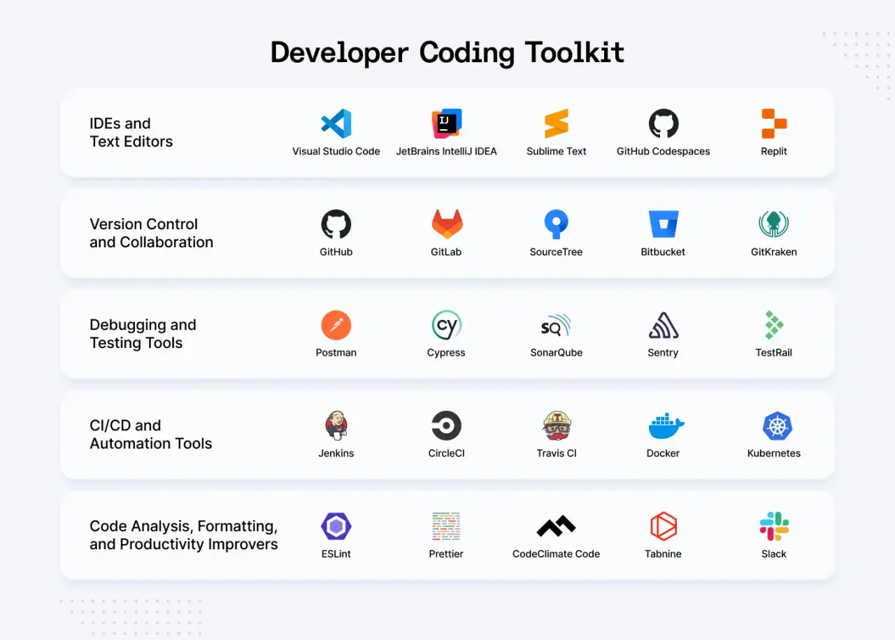 Les outils essentiels pour les compétences développeur web : IDEs, Git, débogage, CI/CD, analyse de code.