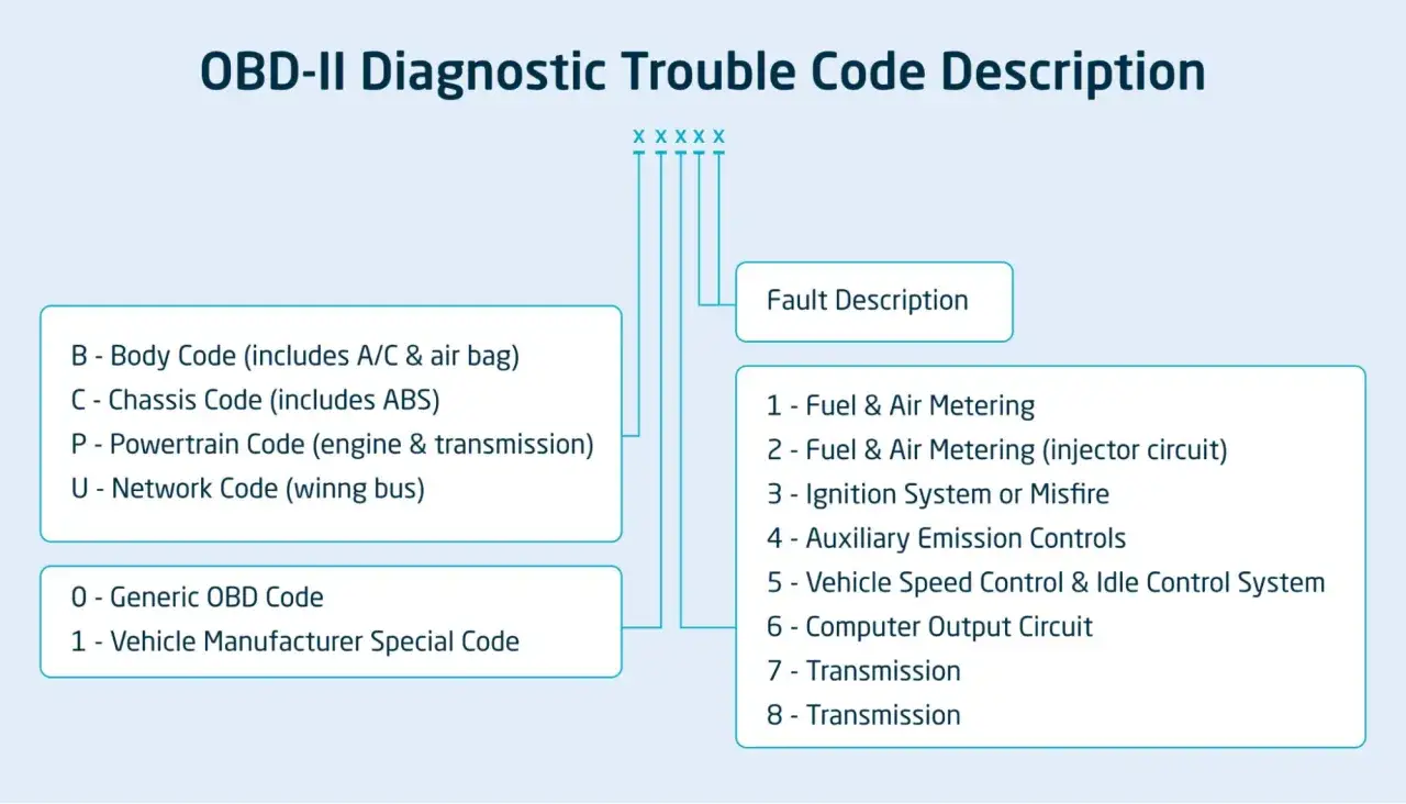 Diagram explaining OBD-II diagnostic trouble code categories (Body, Chassis, Powertrain, Network) and fault descriptions like Fuel & Air Metering.