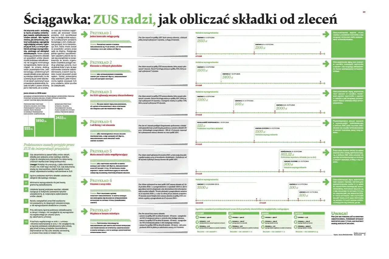 Czy umowa zlecenie wlicza się do emerytury? ZUS wyjaśnia, jak składki z umów wpływają na przyszłą emeryturę, analizując różne scenariusze.