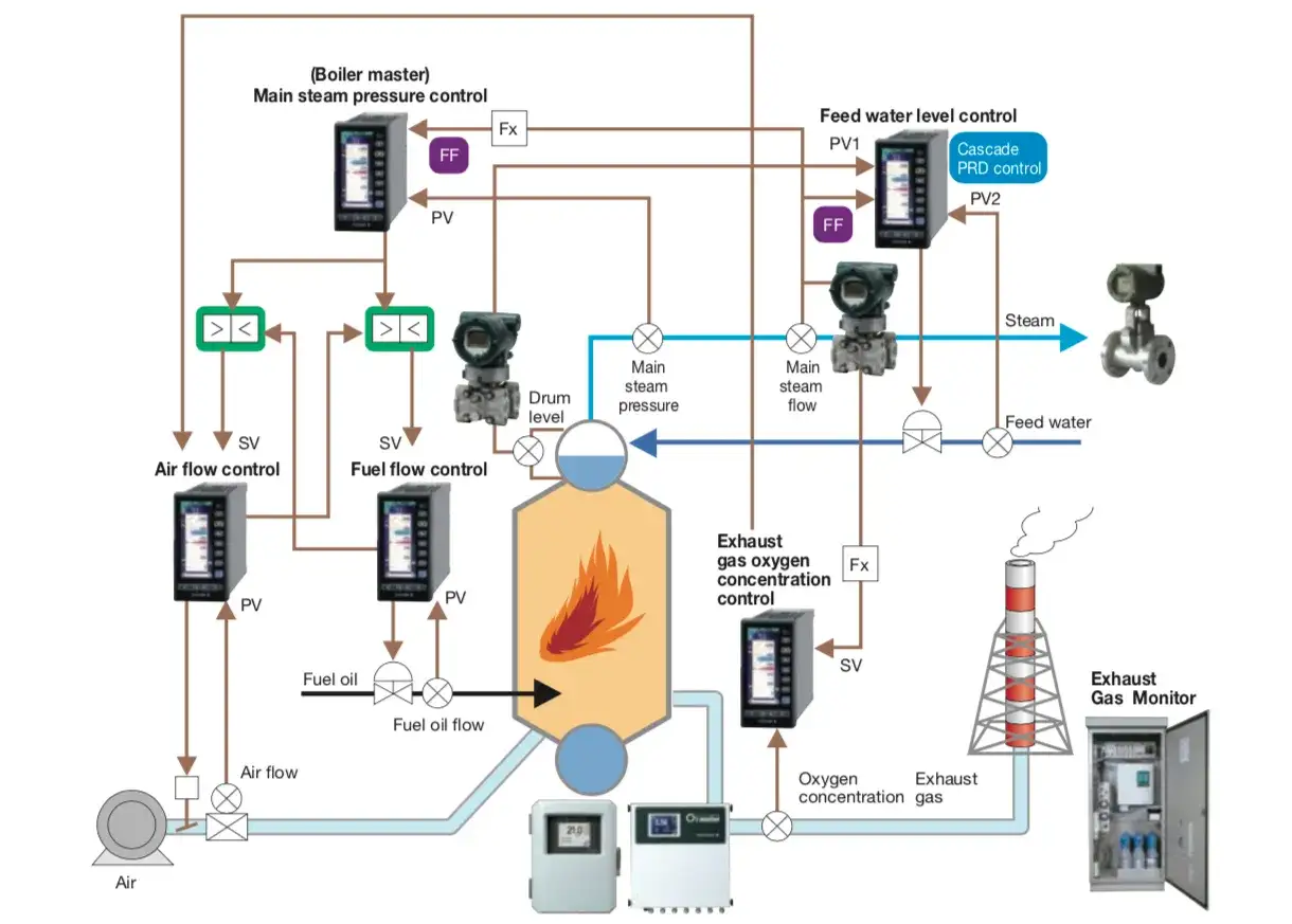 Diagrama de control de caldera con vapor sobrecalentado. Muestra sistemas de control de presión, flujo de aire, combustible y nivel de agua, además de monitoreo de gases de escape.