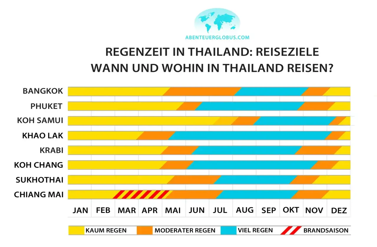 Übersicht zur Regenzeit in Thailand: Wann und wohin reisen? Zeigt die Monate mit kaum, moderatem und viel Regen für verschiedene Orte.