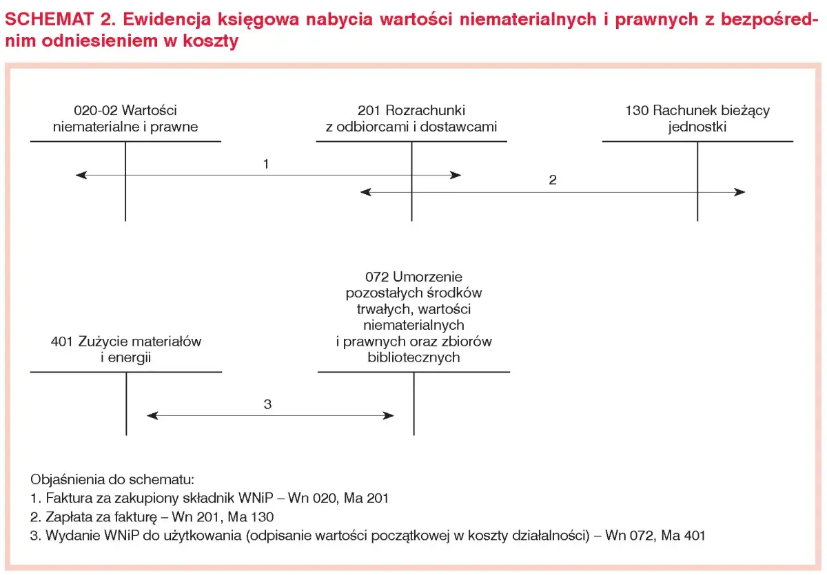 Schemat księgowania nabycia i zużycia wartości niematerialnych i prawnych (WNIP). Pokazuje przepływ środków od zakupu do umorzenia.