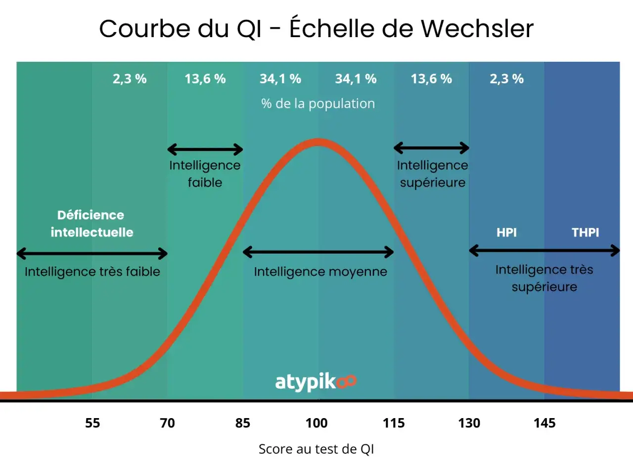 Courbe du QI montrant la distribution des scores, avec des catégories comme