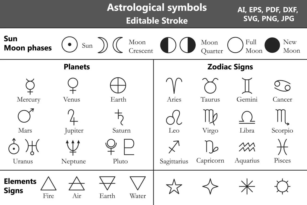 Zbiór symboli astrologicznych: fazy Księżyca, symbole planet (Merkury, Wenus, Ziemia, Mars, Jowisz, Saturn, Uran, Neptun, Pluton), znaki zodiaku i żywiołów.