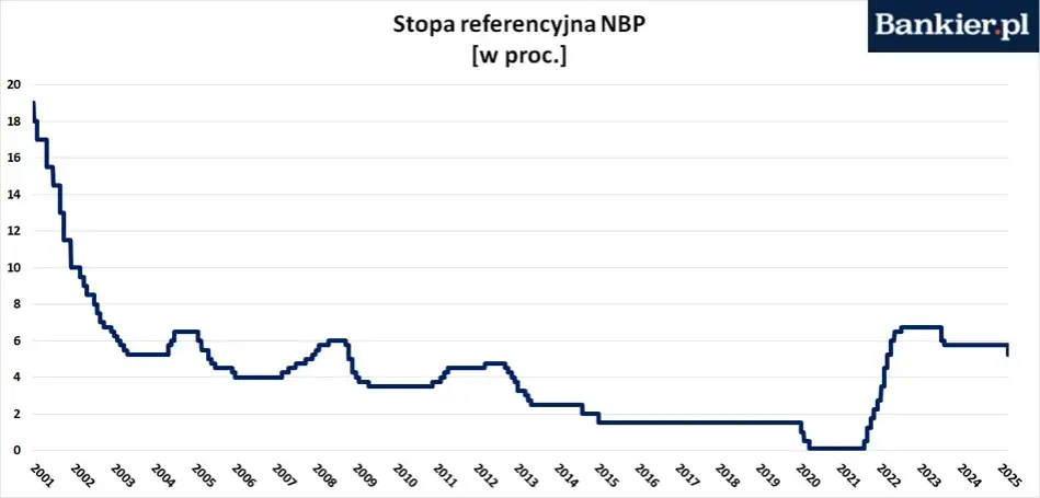 wykres stopy procentowe
