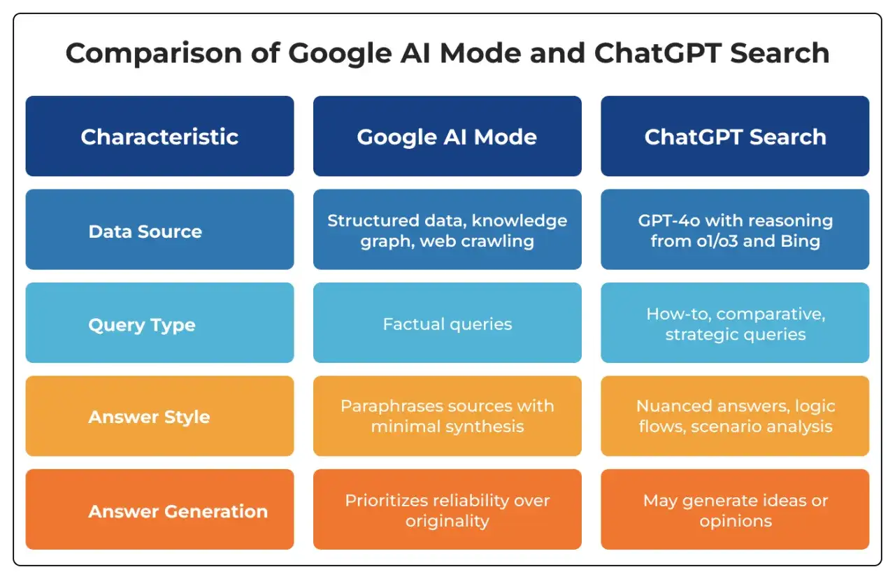 Porównanie Google AI Mode i ChatGPT Search: źródła danych, typy zapytań, styl i generowanie odpowiedzi.