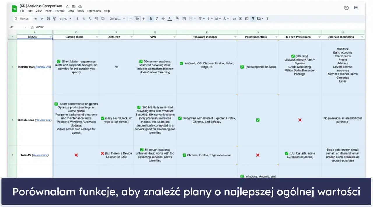 Porównanie darmowych antywirusów na laptopa: Norton 360, Bitdefender, TotalAV. Sprawdź funkcje, by wybrać najlepszy darmowy antywirus na laptopa.