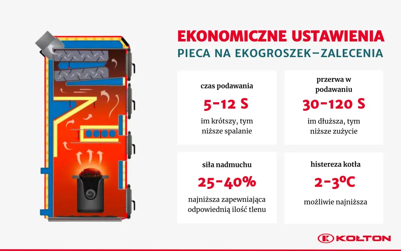 Schemat kotła na ekogroszek z zaleceniami dotyczącymi ekonomicznych ustawień: czas podawania, przerwa w podawaniu, siła nadmuchu i histereza kotła.
