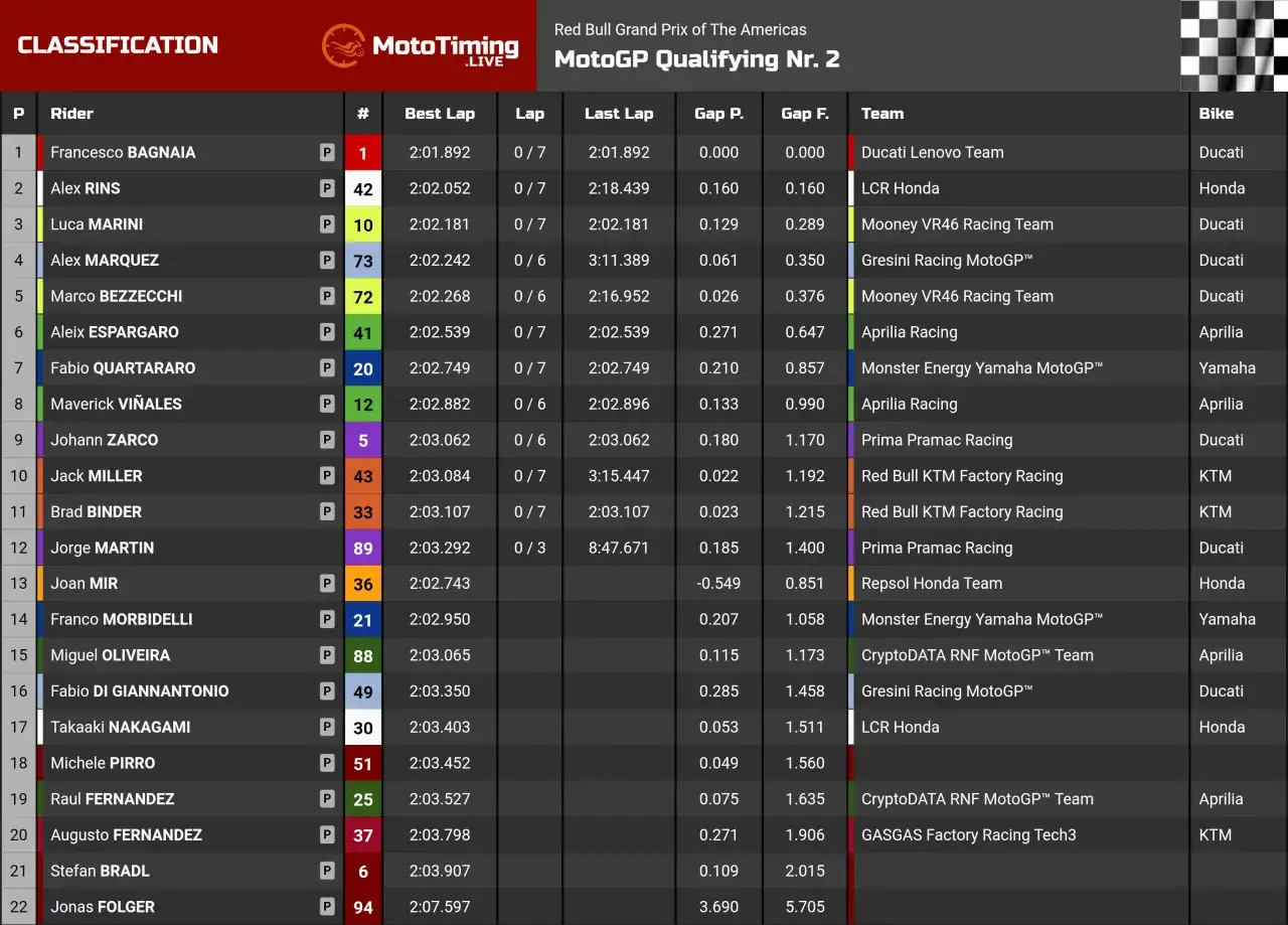 Tabla de qualy MotoGP: Bagnaia lidera, seguido por Rins y Marini. Tiempos de vuelta y diferencias.