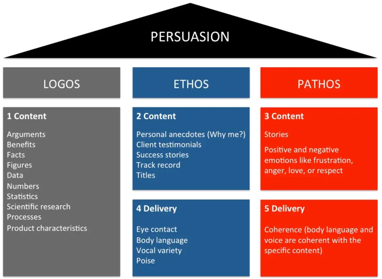 Schema che illustra i pilastri della persuasione: Logos (argomenti, dati), Ethos (testimonianze, credibilit&agrave;) e Pathos (emozioni). Un'opera di convincimento efficace.