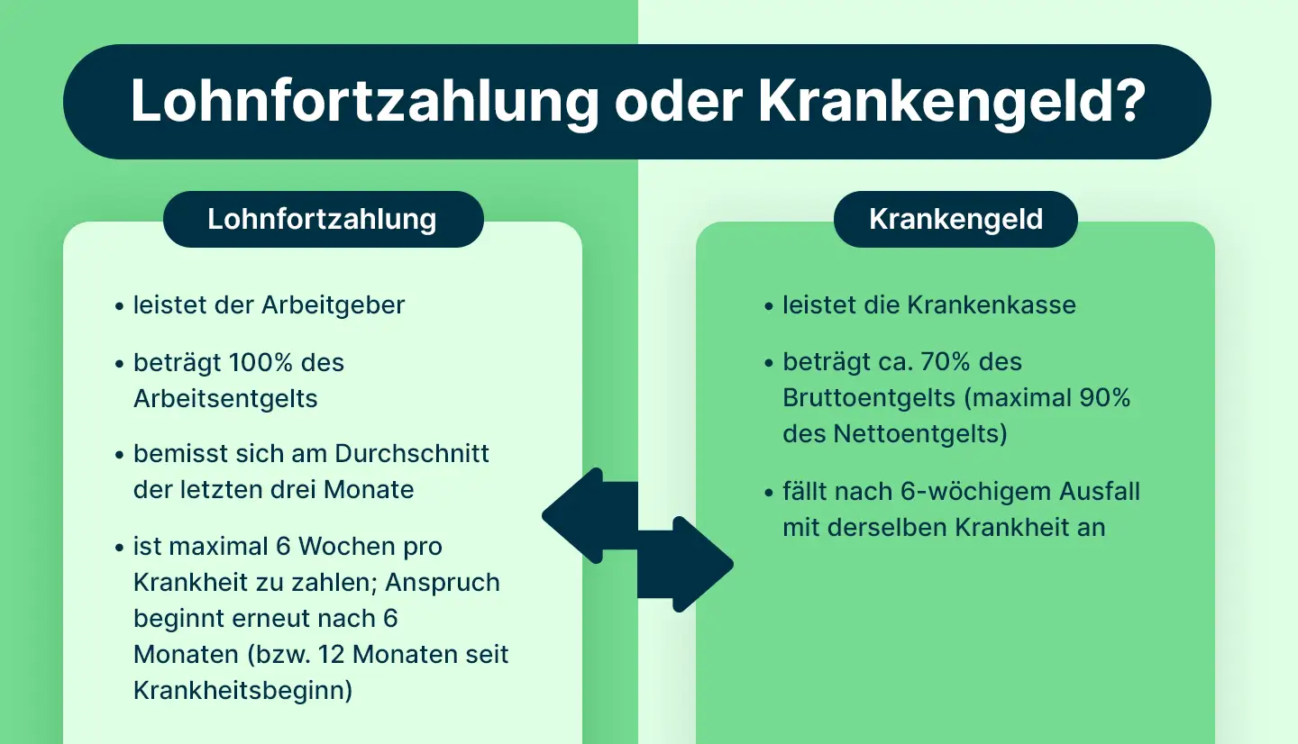 Vergleich von Lohnfortzahlung (Arbeitgeber, 100%) und Krankengeld (Krankenkasse, ca. 70%). Nach 6 Wochen Krankheit ohne Entgeltfortzahlung greift das Krankengeld.