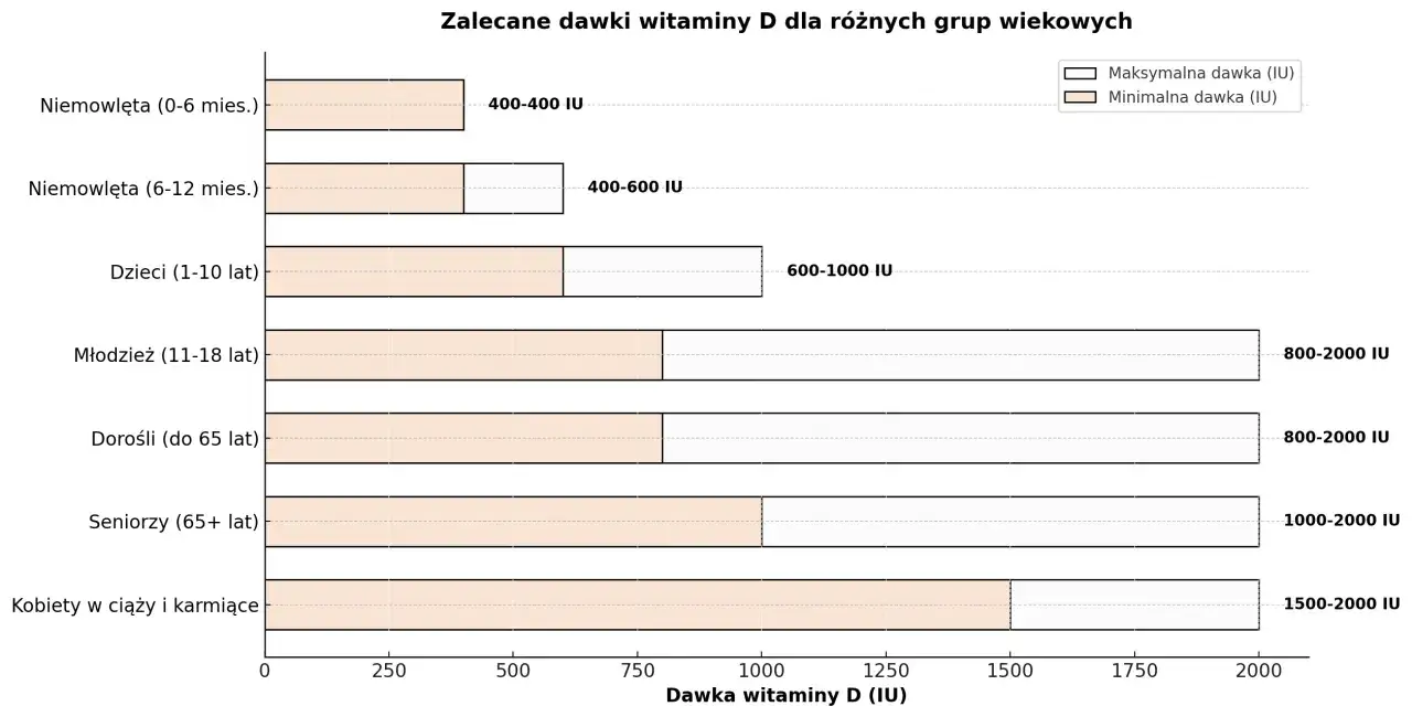Wykres pokazuje zalecane dawki witaminy D3 dla różnych grup wiekowych. Norma witaminy D3 różni się w zależności od wieku, od 400 IU dla niemowląt do 2000 IU dla kobiet w ciąży i karmiących.