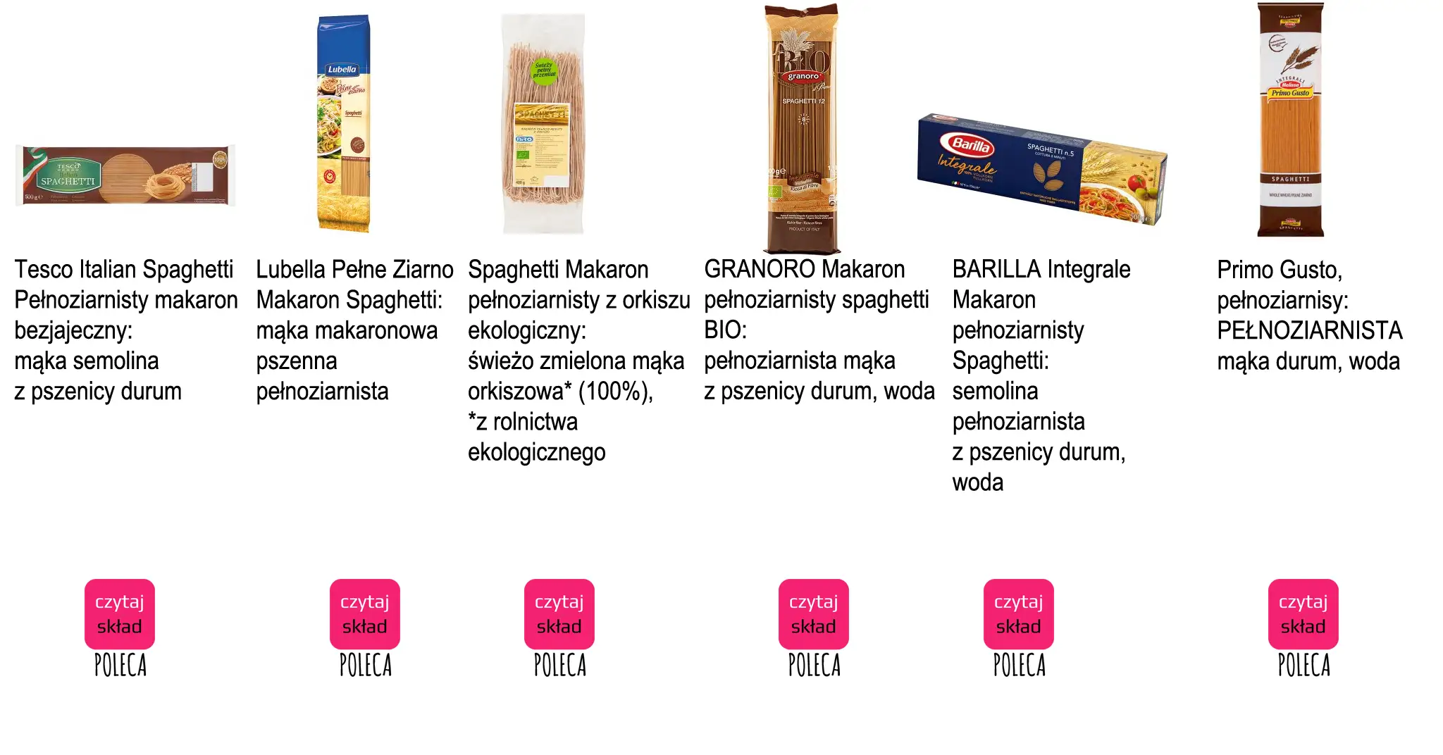 Różne rodzaje makaronu pszennego i pełnoziarnistego: spaghetti Tesco, Lubella, Granoro, Barilla, Primo Gusto.