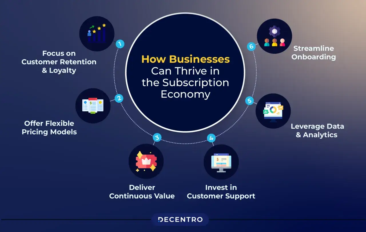Strategie per prosperare nell'**subscription economy**: focus su fidelizzazione, prezzi flessibili, valore continuo, supporto clienti, dati e onboarding.