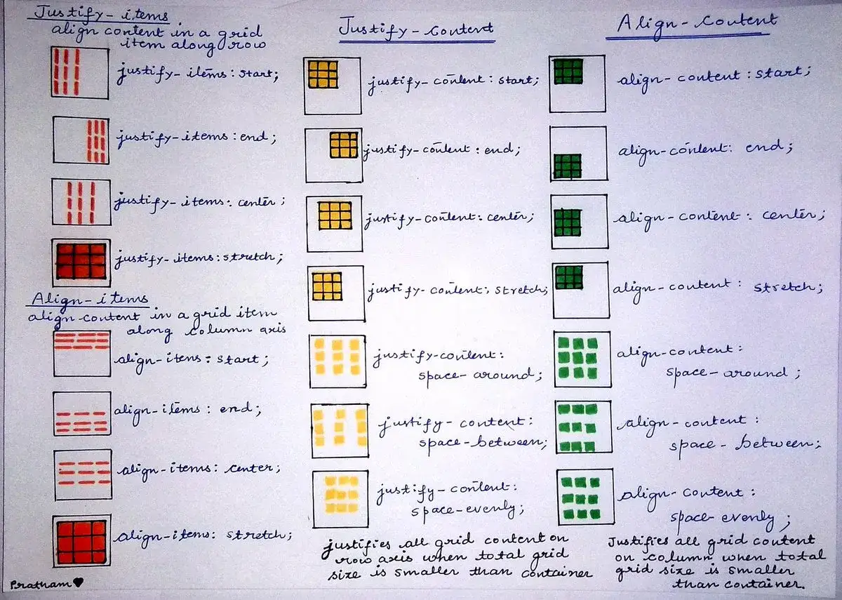 Przykłady wyrównania elementów w siatce: justify-items, justify-content i align-content. Wyrównanie pionowe jest kluczowe.