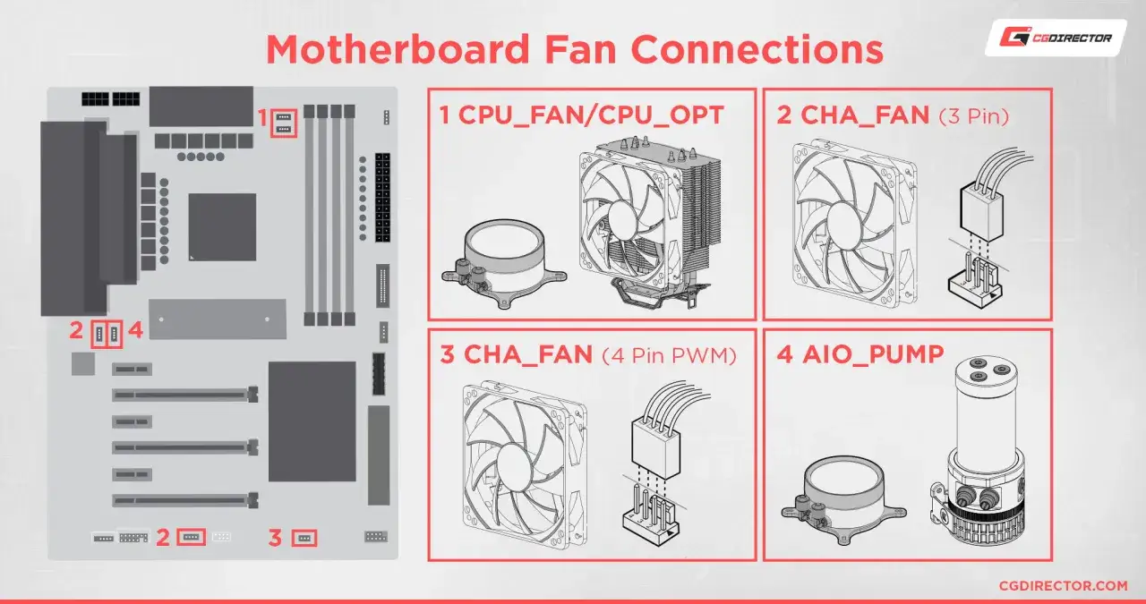 Schéma de branchement ventilateur PC : connecteurs pour CPU, boîtier (3 et 4 pins) et pompe AIO sur une carte mère.