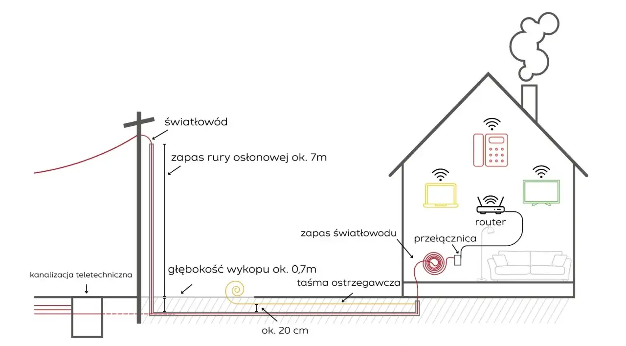 Schemat instalacji światłowodu do domu. Kabel światłowodowy biegnie pod ziemią na głębokości wykopu ok. 0,7m, z taśmą ostrzegawczą na ok. 20 cm.