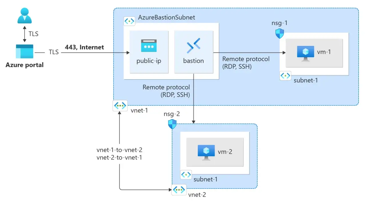 Architecture Azure Bastion : un utilisateur accède à des VM via le portail Azure, peering vnet-1 et vnet-2.