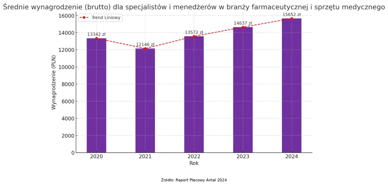 wykres zarobków chemia medyczna, pensje w branży farmaceutycznej, wynagrodzenia specjalistów R&D