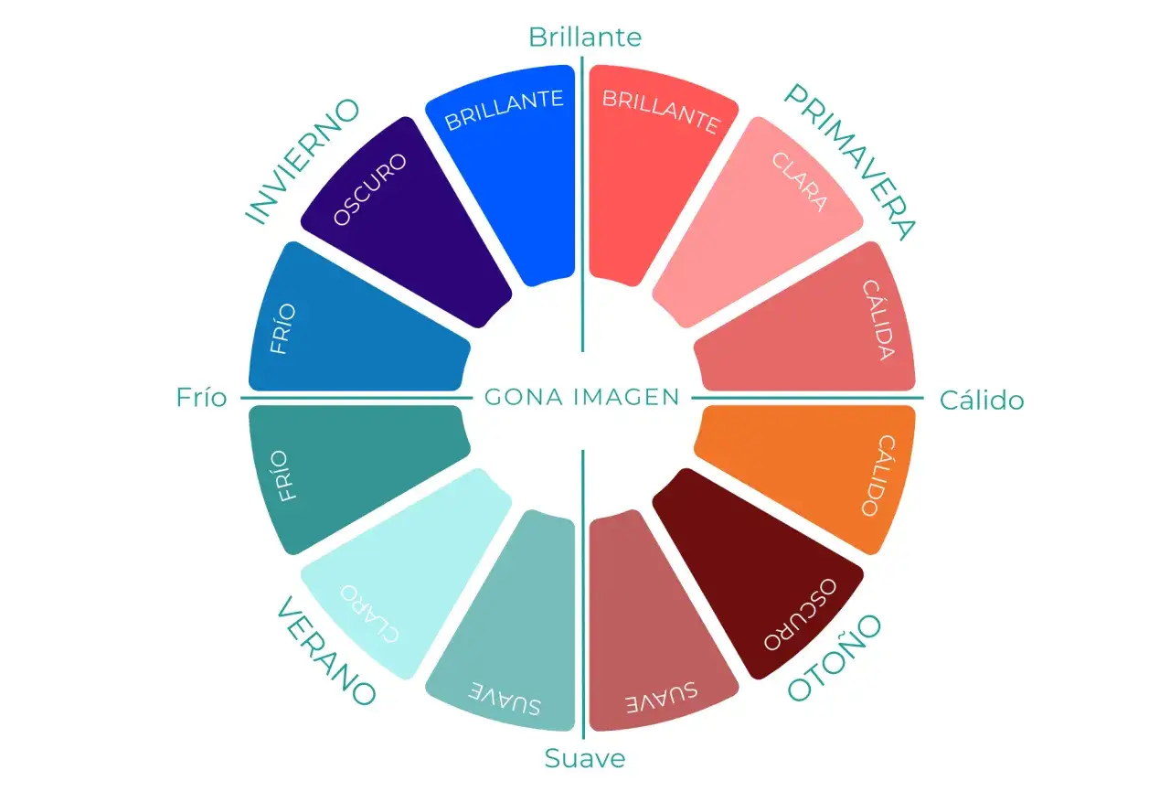 Paleta de colores que representa las estaciones, con divisiones para invierno, primavera, verano y otoño, y matices como frío, cálido, claro y oscuro.