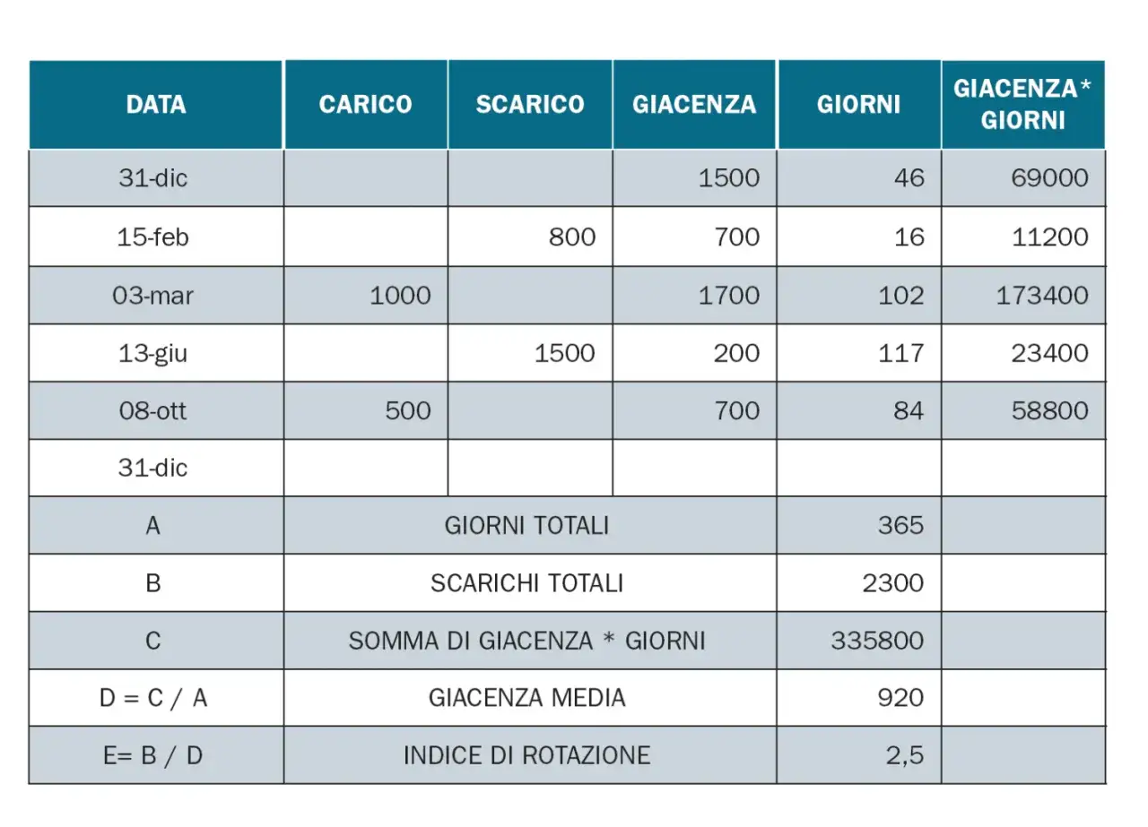 Tabella con dati di carico, scarico e giacenza. Un esempio di calcolo per la giacenza media mostra 920.