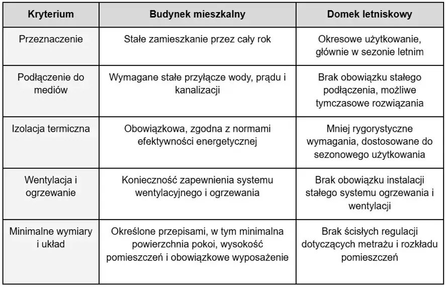 różnice dom letniskowy a mieszkalny infografika