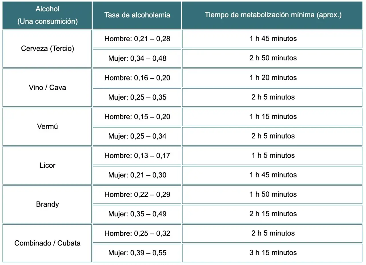 Tabla de **tasa alcoholemia** por tipo de bebida y sexo, con tiempos de metabolizaci&oacute;n.