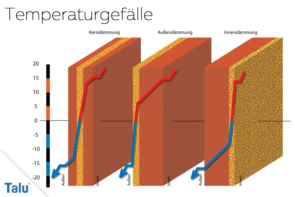 Vergleich von Kernd&auml;mmung, Au&szlig;end&auml;mmung und Innend&auml;mmung zeigt, wie gut Ihr Haus isoliert ist.