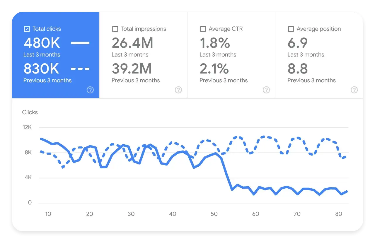 Statystyki z Google Search Console: 480 tys. kliknięć w ostatnie 3 miesiące. Wykres pokazuje trendy kliknięć.