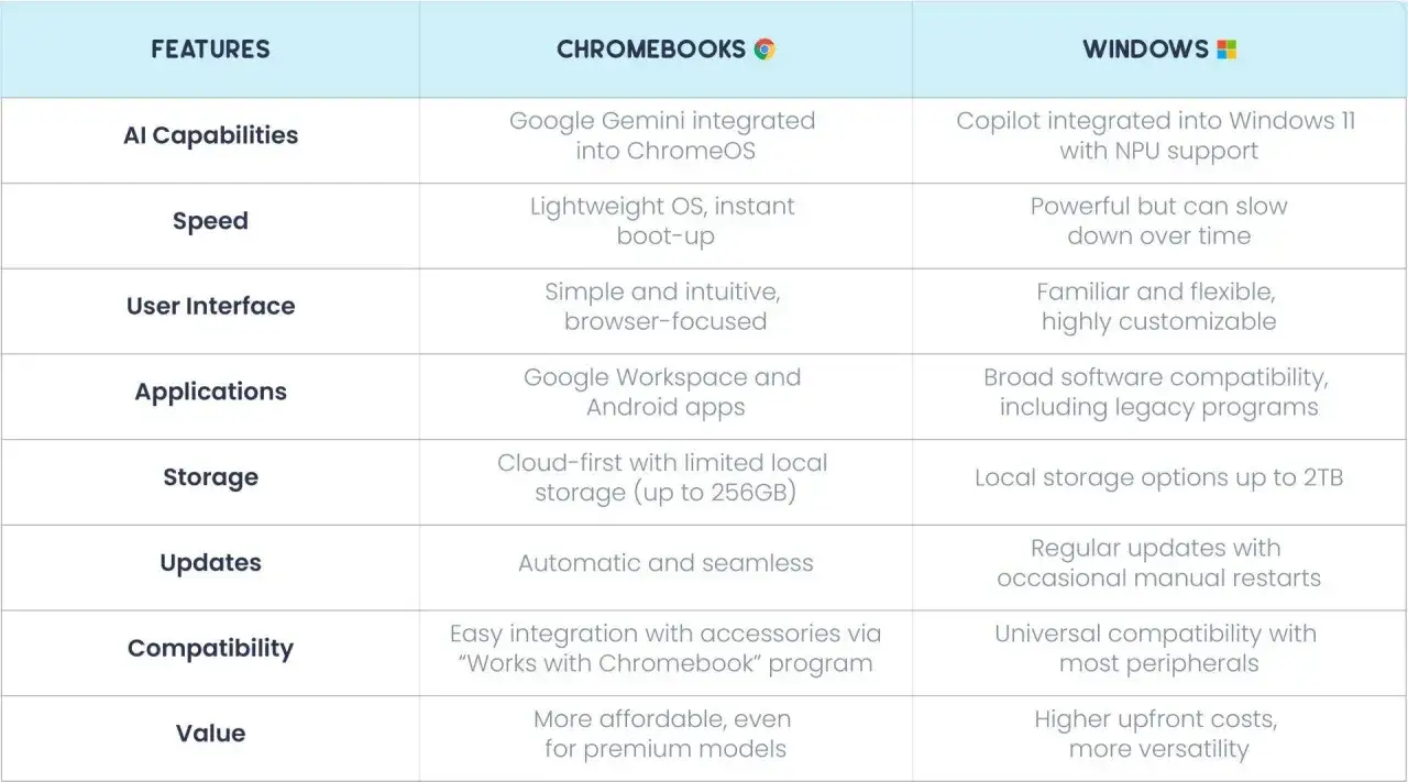 Tabla comparativa de Chromebook vs Windows: caracter&iacute;sticas, IA, velocidad, aplicaciones, almacenamiento y valor.