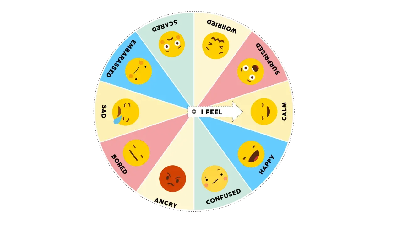 Rueda de las emociones para imprimir con caritas que expresan: feliz, calmado, confundido, enfadado, aburrido, triste, avergonzado, asustado, preocupado y sorprendido.