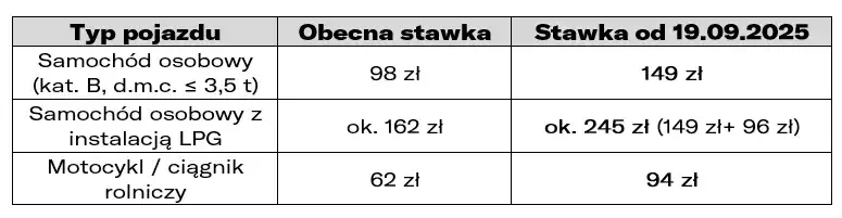 cennik przegląd samochodowy 2026, tabela koszt&oacute;w badania technicznego