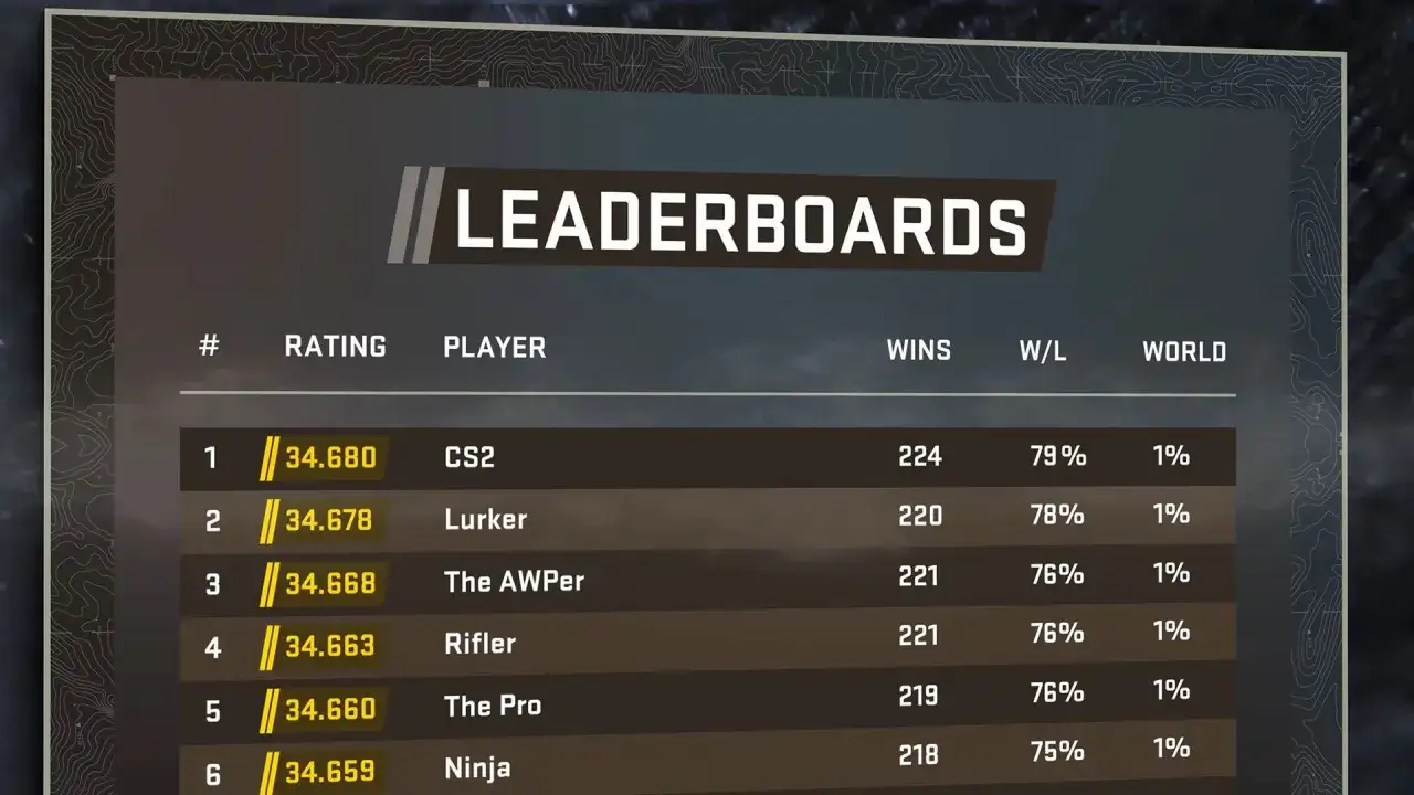 Rankingi w CS: tabela liderów z graczami CS2, Lurker, The AWPer, Rifler, The Pro i Ninja, ich ratingiem i statystykami.
