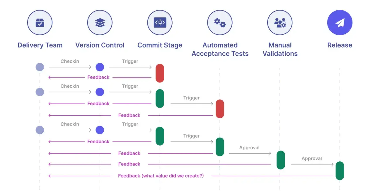 Schemat procesu CI/CD z etapami: Delivery Team, Version Control, Commit Stage, Automated Acceptance Tests, Manual Validations, Release. Pokazuje przepływ pracy i feedback, ilustrując ideę shift left testing.