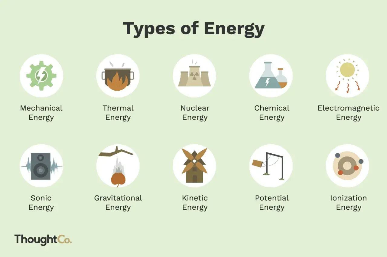 Verschiedene Energieformen: Mechanische, thermische, nukleare, chemische, elektromagnetische, Schall-, Gravitations-, kinetische, potenzielle und Ionisierungsenergie. Was ist Energie?