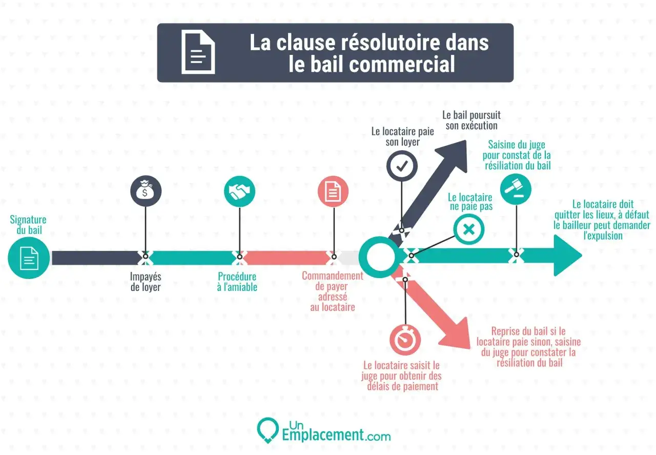 Schéma expliquant la clause résolutoire dans un bail commercial : signature, impayés, procédure amiable, commandement, puis suite ou résiliation.
