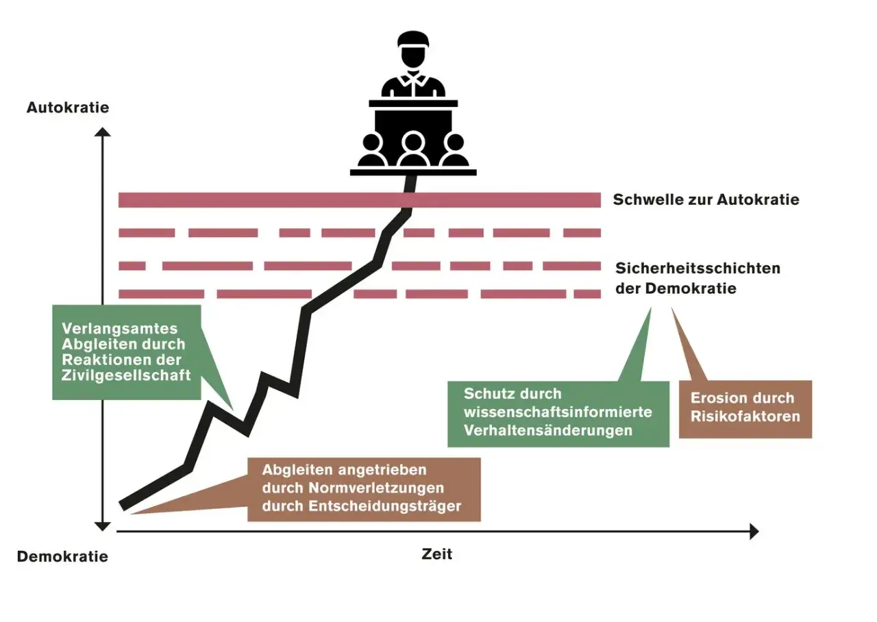 Diagramm zeigt den Weg von Demokratie zu Autokratie, erklärt die Bedeutung von Autokratie durch Erosion von Schutzschichten und Risikofaktoren.