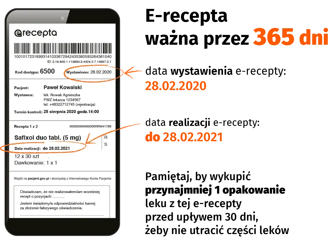Grafika przedstawiająca różne terminy ważności e-recept (7, 30, 120, 365 dni)