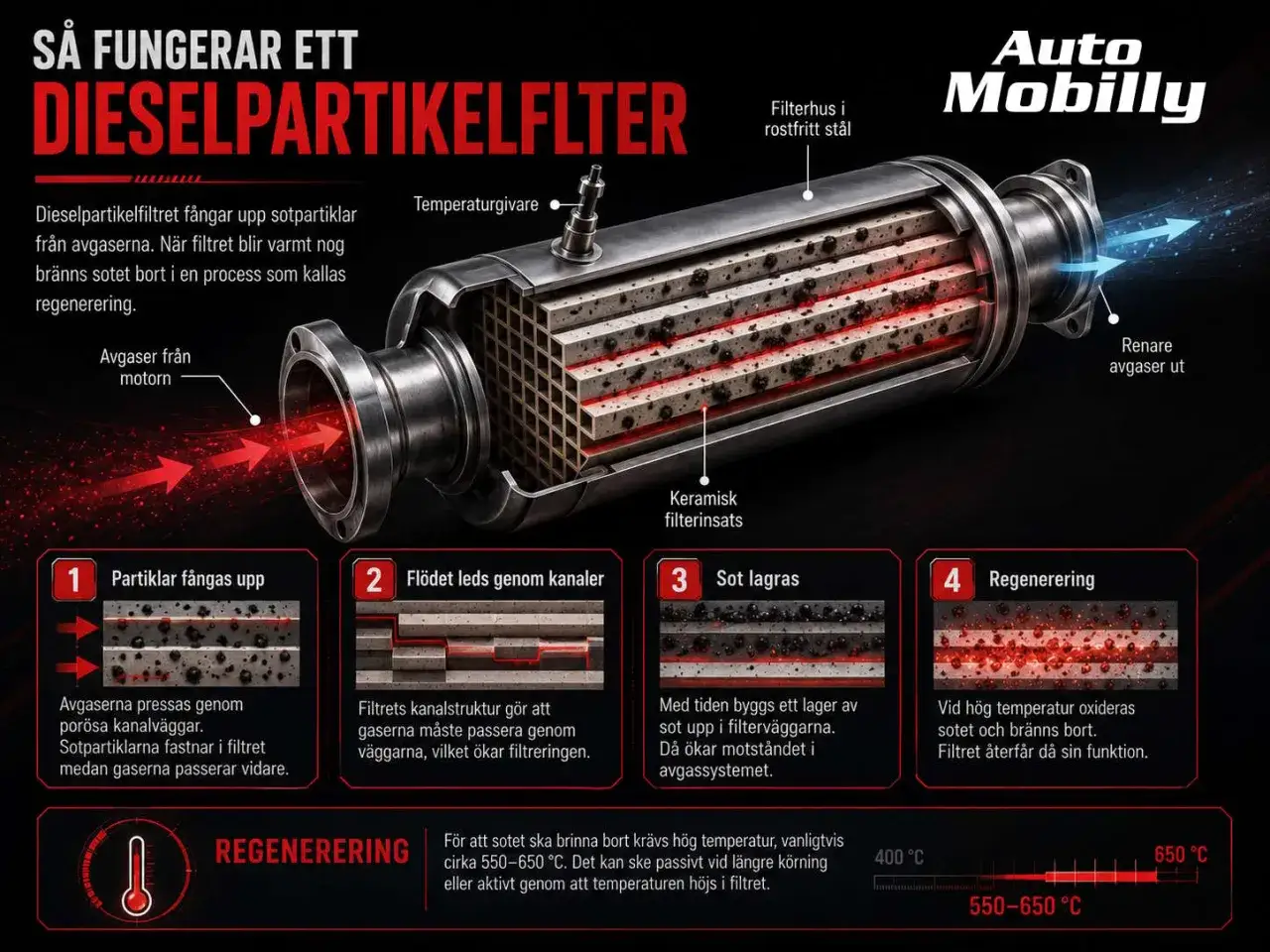 Dieselpartikelfilter f&aring;ngar sotpartiklar. Vid h&ouml;g temperatur, ca 550-650&deg;C, regenereras filtret och sotet br&auml;nns bort, vilket &auml;r viktigt f&ouml;r euro 5-standard.