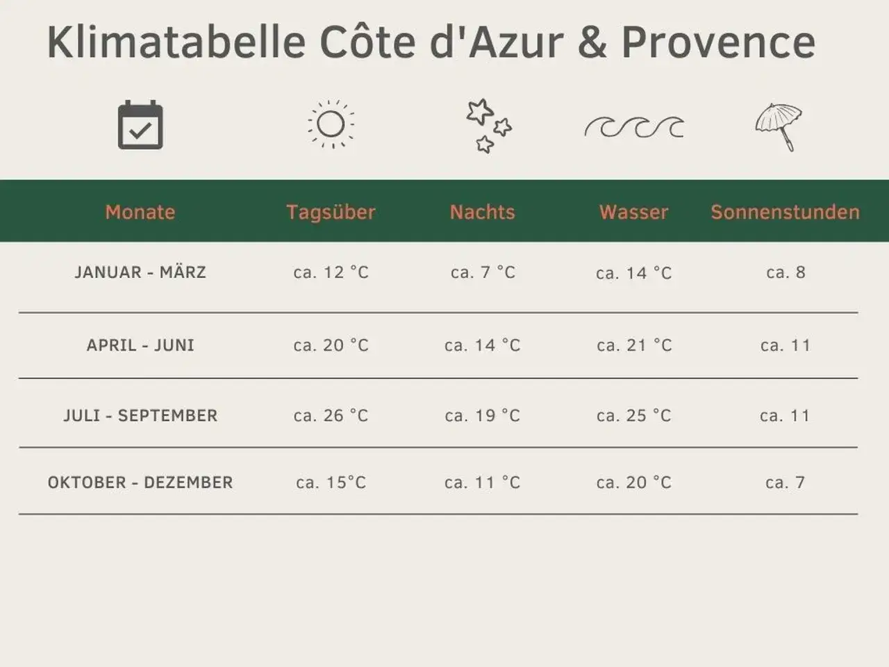 Klimatabelle f&uuml;r die C&ocirc;te d'Azur: Temperaturen und Sonnenstunden pro Quartal. Ideal f&uuml;r die Urlaubsplanung.