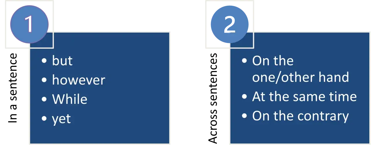 1. In una frase: but, however, While, yet. 2. Tra frasi: On the one/other hand, At the same time, On the contrary.