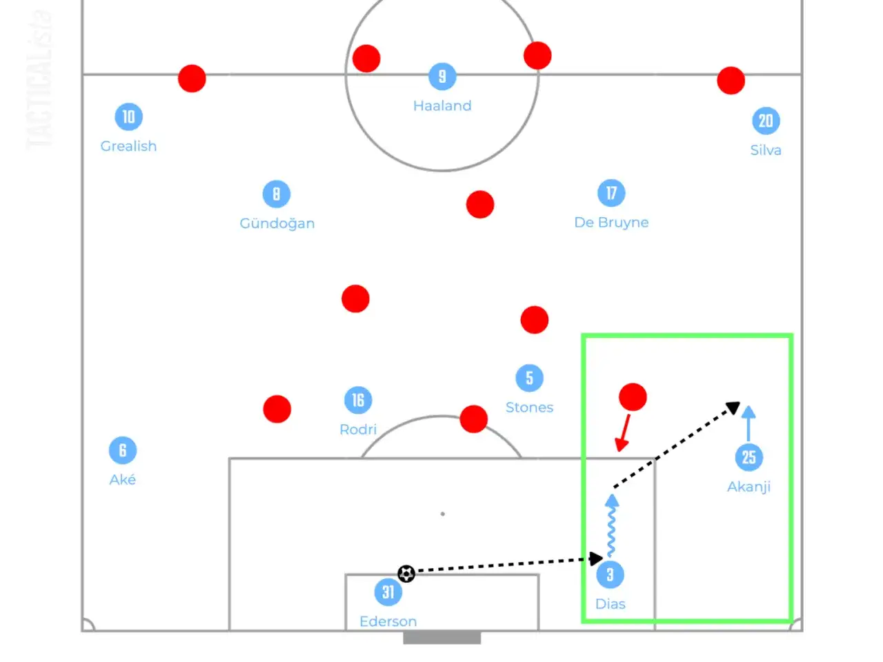 Taktyczna analiza meczu Chelsea – Man City. Piłkarze City w ataku, Akanji i Dias w polu karnym.