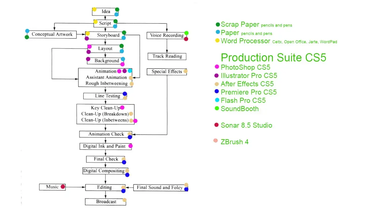 This flowchart details how to make a .swf file, from idea and script to conceptual artwork, storyboarding, animation, and final editing.