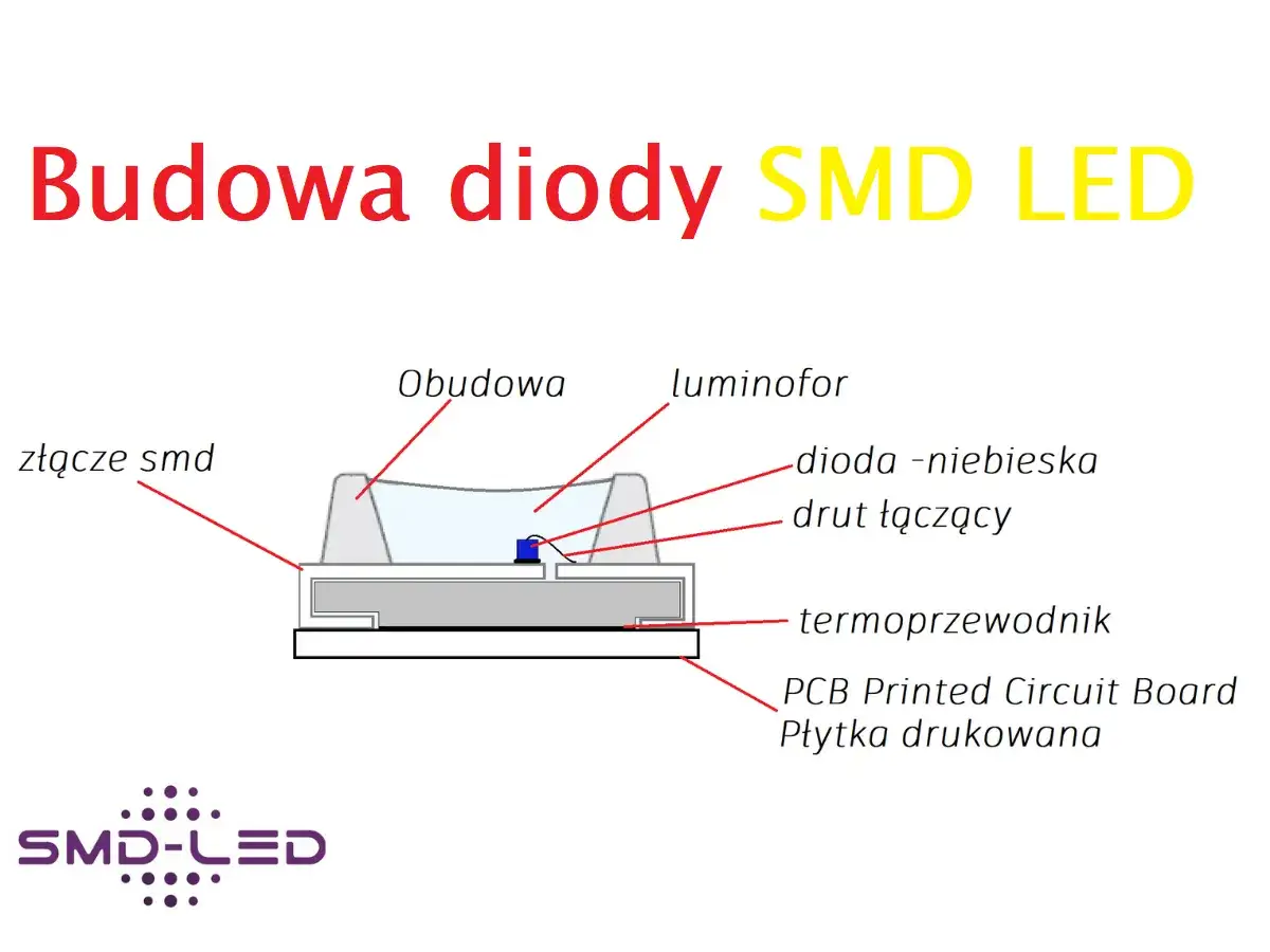 Schemat budowy diody SMD LED: obudowa, luminofor, niebieska dioda, drut łączący, termoprzewodnik, płytka drukowana. Poznaj, led co to jest!