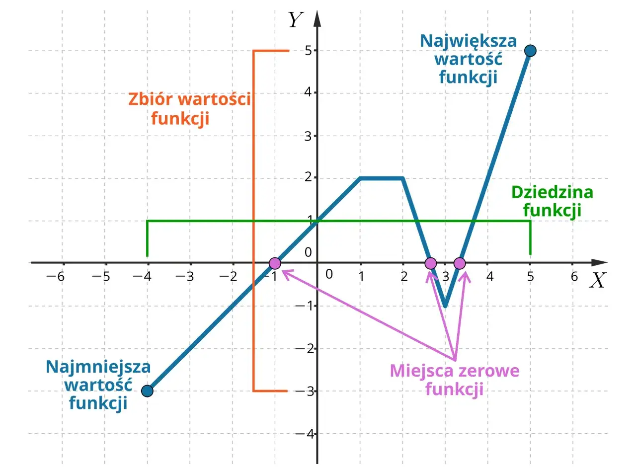 Wykres funkcji ilustruje odczytywanie własności funkcji z wykresu: dziedziny, zbioru wartości, miejsc zerowych, wartości najmniejszej i największej.