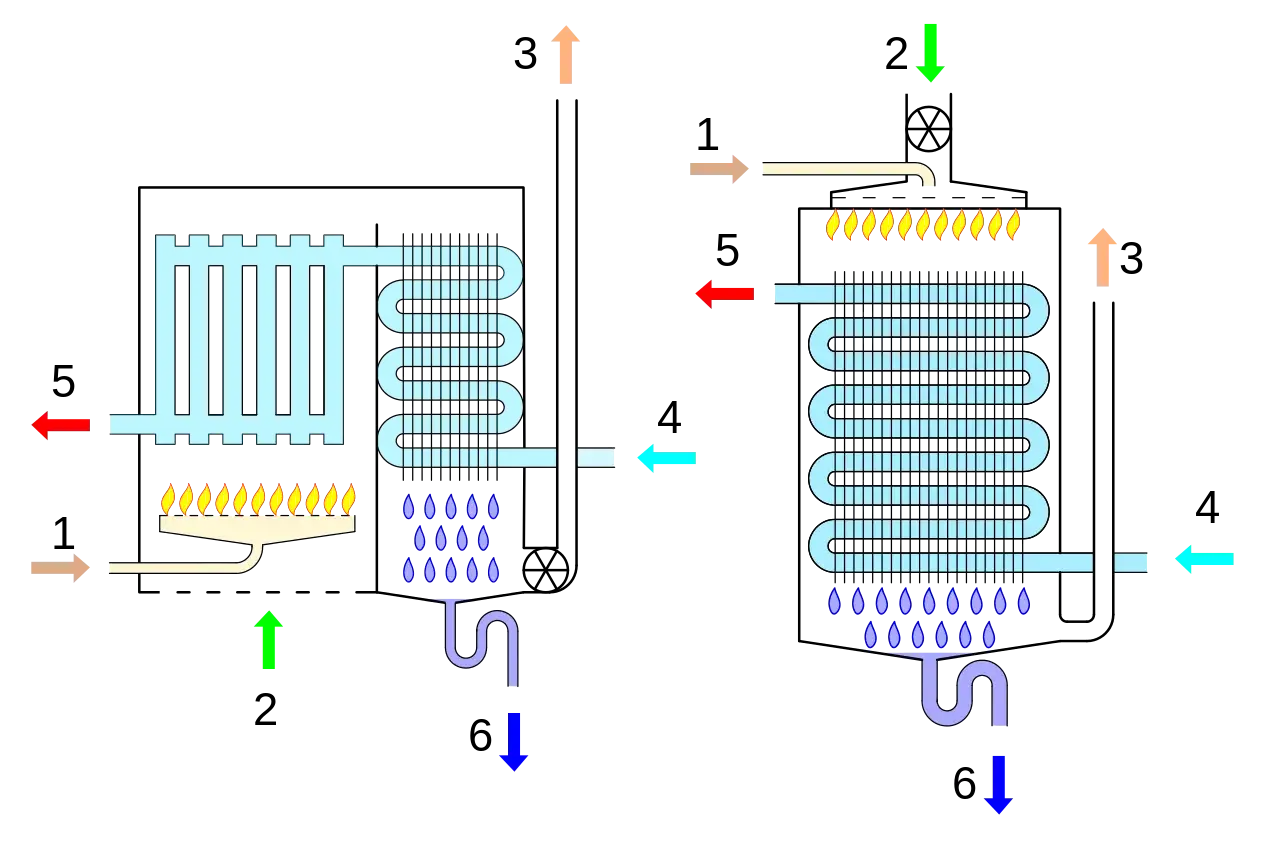 Diagrama de una caldera de condensaci&oacute;n. Muestra el proceso de calentamiento y condensaci&oacute;n de agua para generar energ&iacute;a.