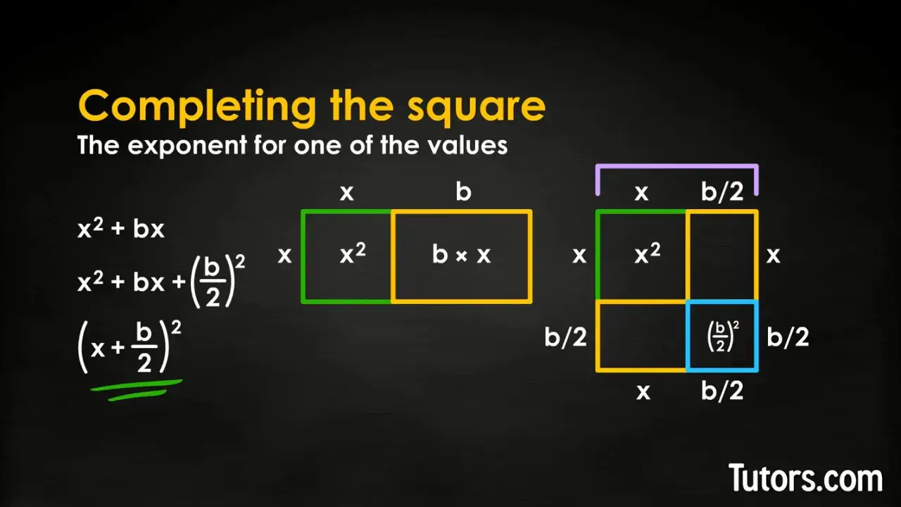 Ilustraci&oacute;n que explica c&oacute;mo completar cuadrados, mostrando la transformaci&oacute;n de x&sup2; + bx a (x + b/2)&sup2;.
