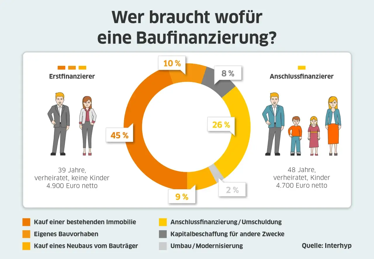 Die Grafik zeigt, wer eine Baufinanzierung benötigt. Eine Interhyp-Bewertung vergleicht Erst- und Anschlussfinanzierer.