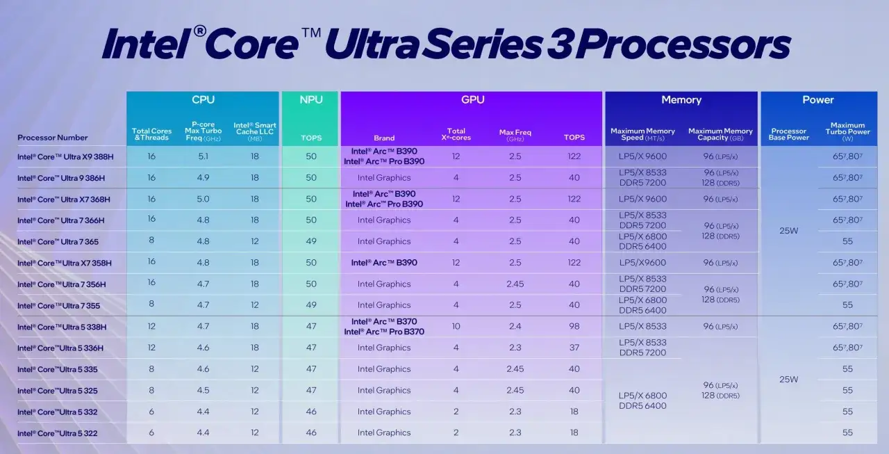 Tabela porównująca procesory Intel Core Ultra Series 3: ranking procesorów laptop z danymi o CPU, NPU, GPU, pamięci i mocy.