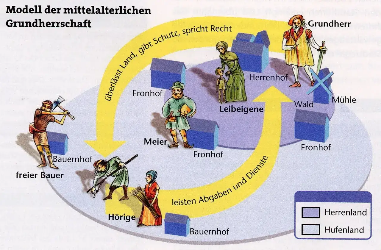 Das Modell der mittelalterlichen Grundherrschaft zeigt, wie der Grundherr Land &uuml;berl&auml;sst, Schutz gew&auml;hrt und Recht spricht. Leibeigene leisten Abgaben und Dienste.